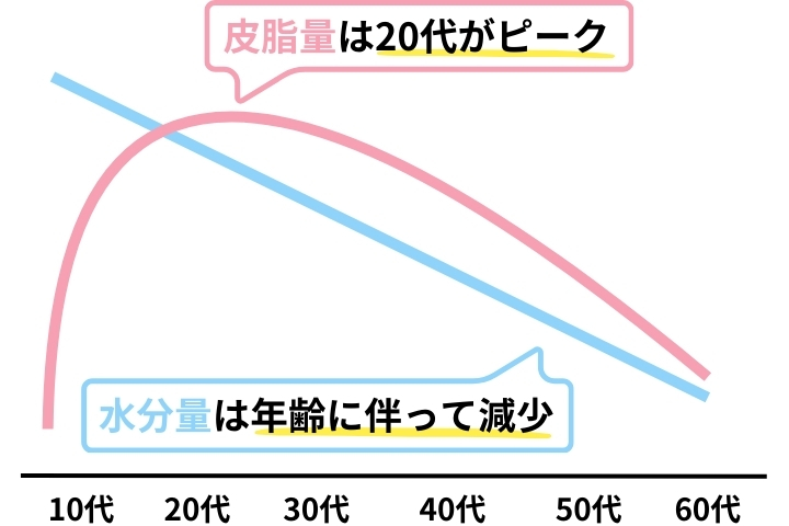 水分量と皮脂量